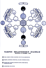 Campus relationship diagram devised by UC President Clark Kerr.